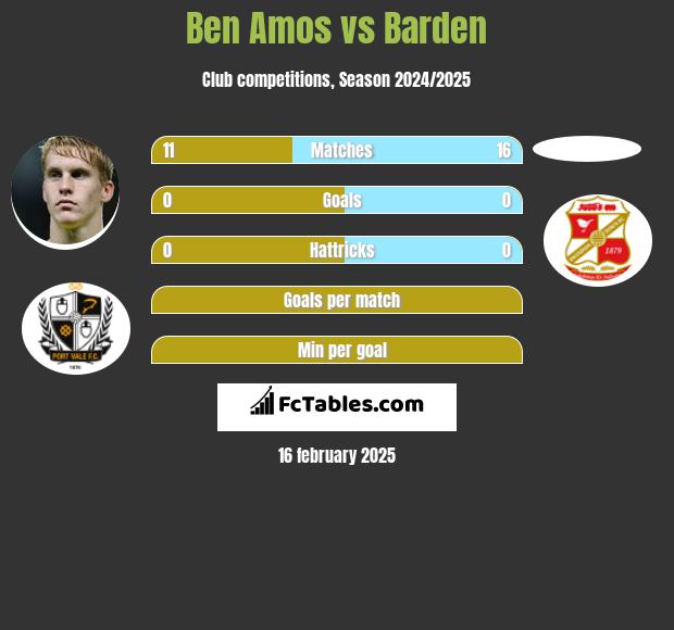 Ben Amos vs Barden h2h player stats