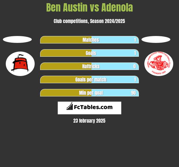 Ben Austin vs Adenola h2h player stats