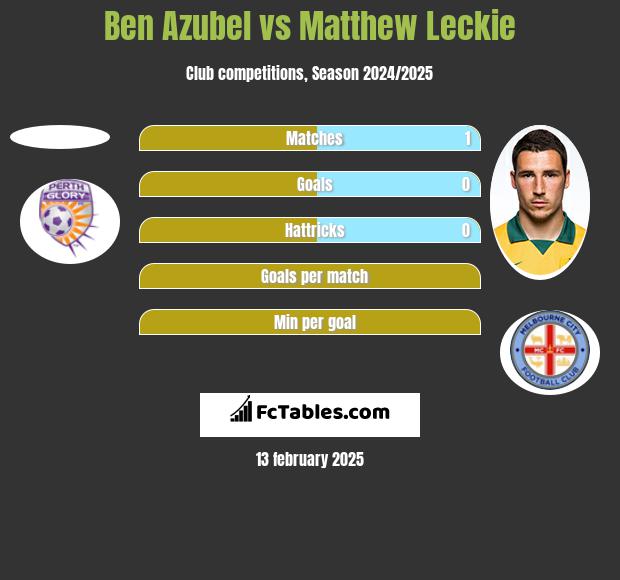 Ben Azubel vs Matthew Leckie h2h player stats