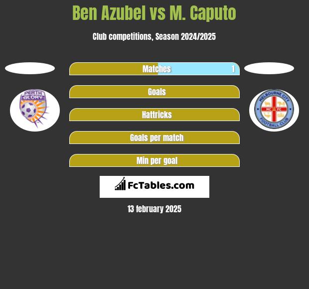 Ben Azubel vs M. Caputo h2h player stats