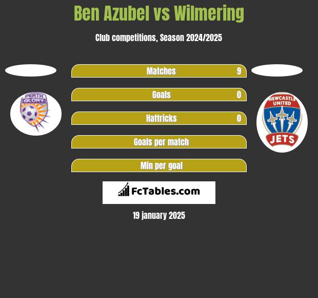 Ben Azubel vs Wilmering h2h player stats