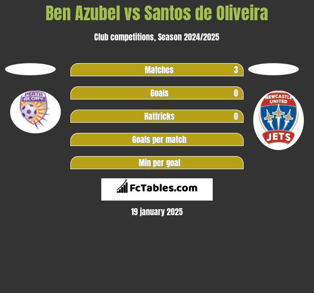 Ben Azubel vs Santos de Oliveira h2h player stats