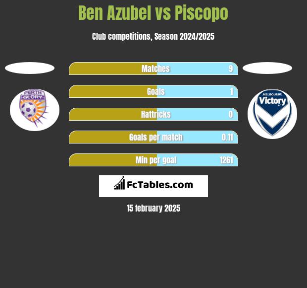 Ben Azubel vs Piscopo h2h player stats