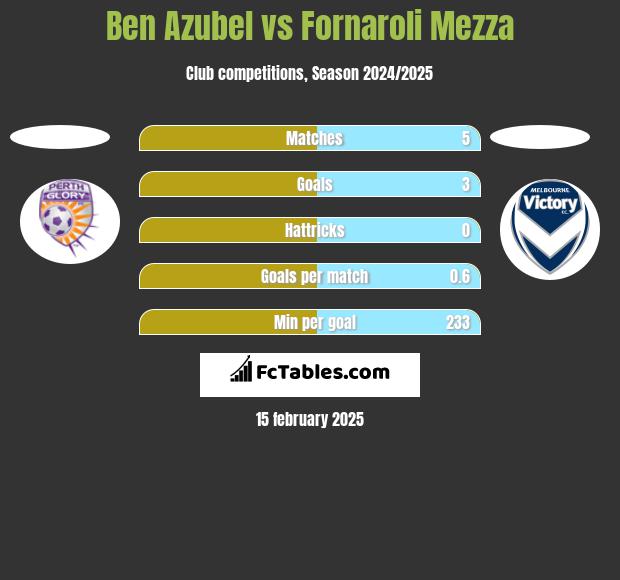 Ben Azubel vs Fornaroli Mezza h2h player stats