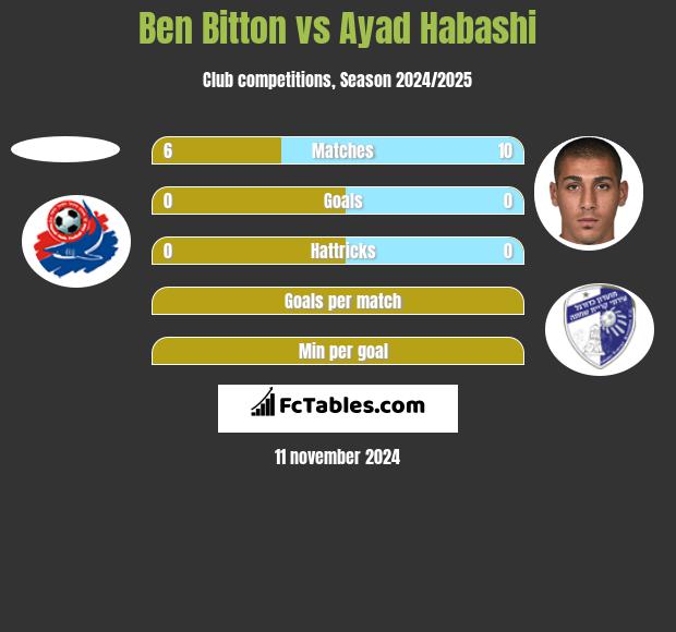 Ben Bitton vs Ayad Habashi h2h player stats