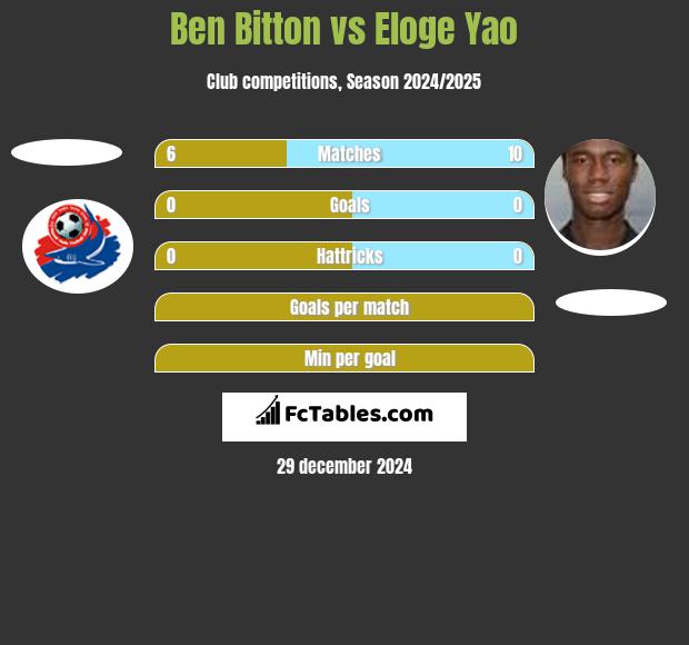 Ben Bitton vs Eloge Yao h2h player stats