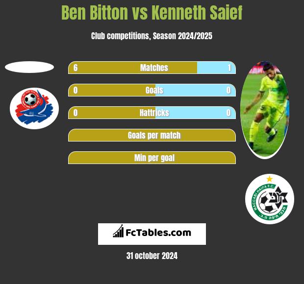 Ben Bitton vs Kenneth Saief h2h player stats