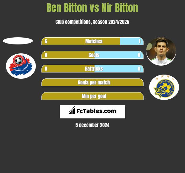 Ben Bitton vs Nir Bitton h2h player stats