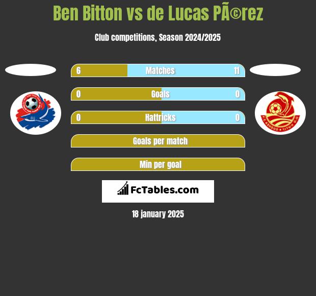 Ben Bitton vs de Lucas PÃ©rez h2h player stats