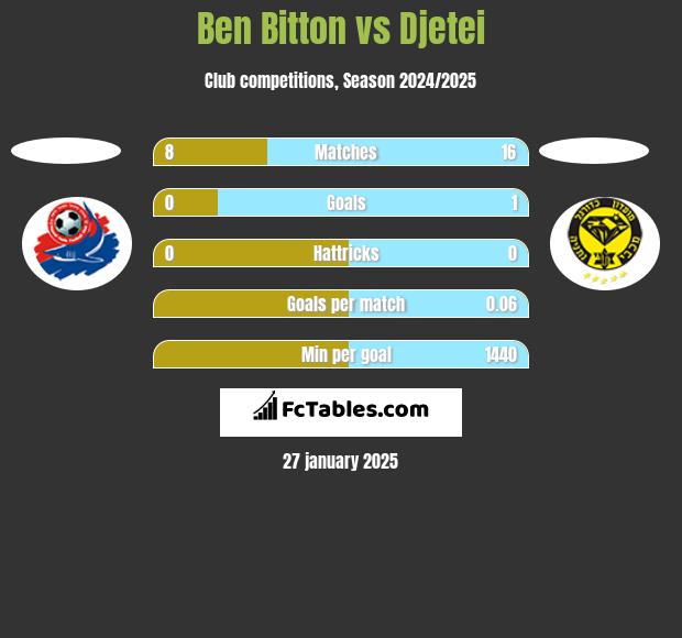 Ben Bitton vs Djetei h2h player stats