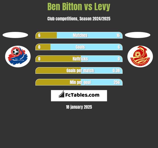 Ben Bitton vs Levy h2h player stats