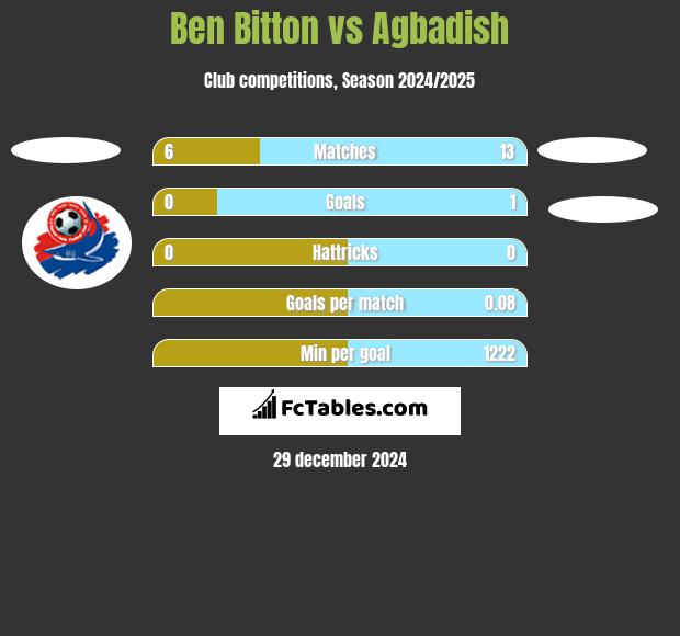 Ben Bitton vs Agbadish h2h player stats