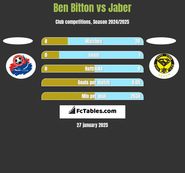 Ben Bitton vs Jaber h2h player stats