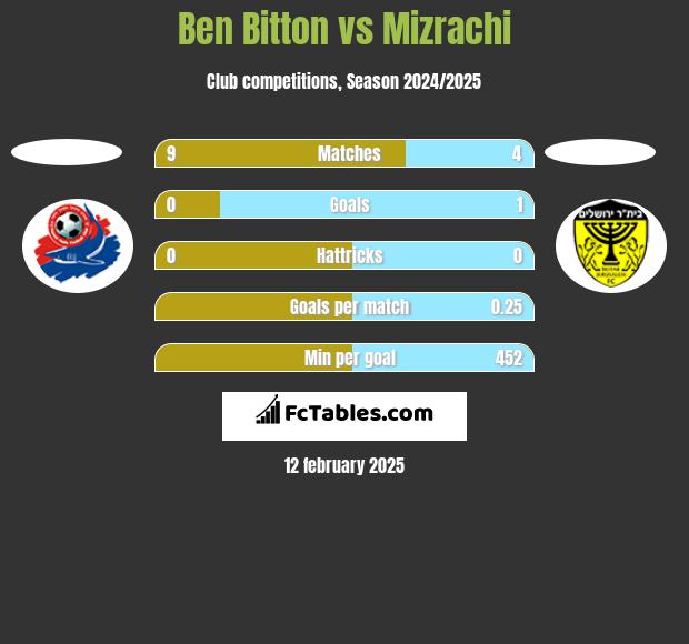 Ben Bitton vs Mizrachi h2h player stats