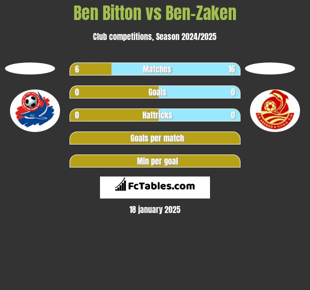 Ben Bitton vs Ben-Zaken h2h player stats