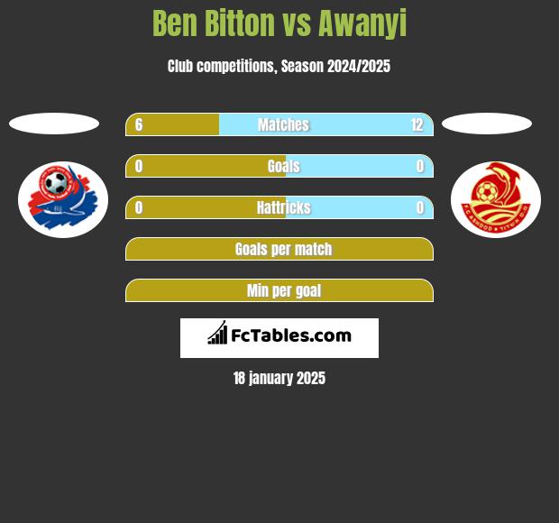 Ben Bitton vs Awanyi h2h player stats