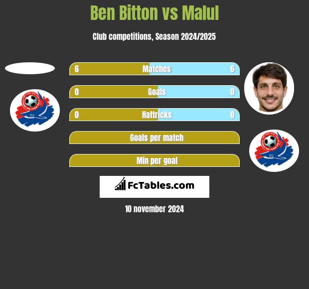 Ben Bitton vs Malul h2h player stats