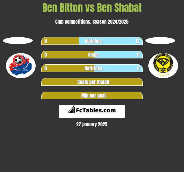 Ben Bitton vs Ben Shabat h2h player stats