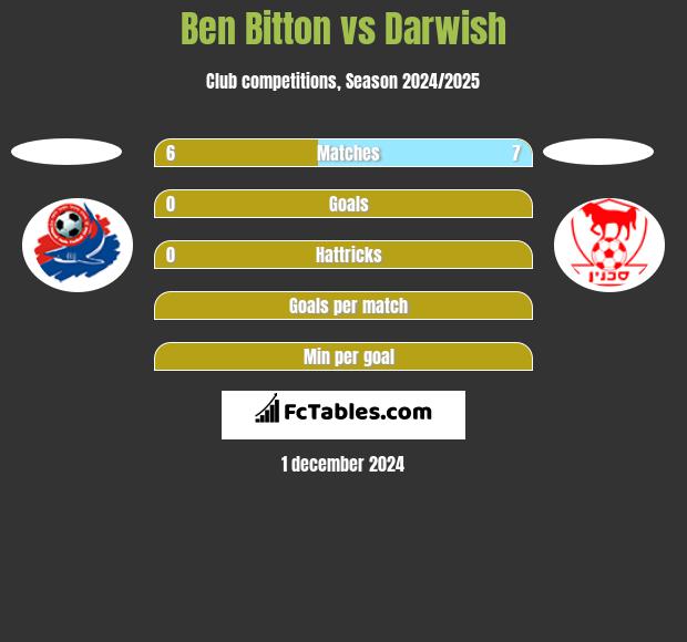 Ben Bitton vs Darwish h2h player stats