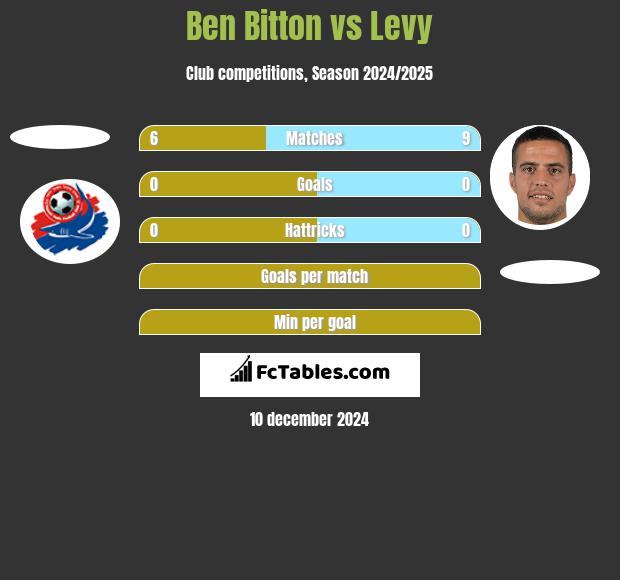 Ben Bitton vs Levy h2h player stats