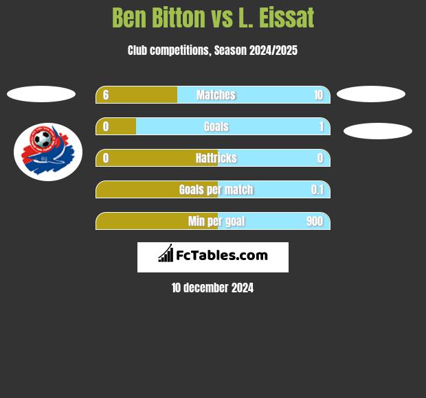 Ben Bitton vs L. Eissat h2h player stats