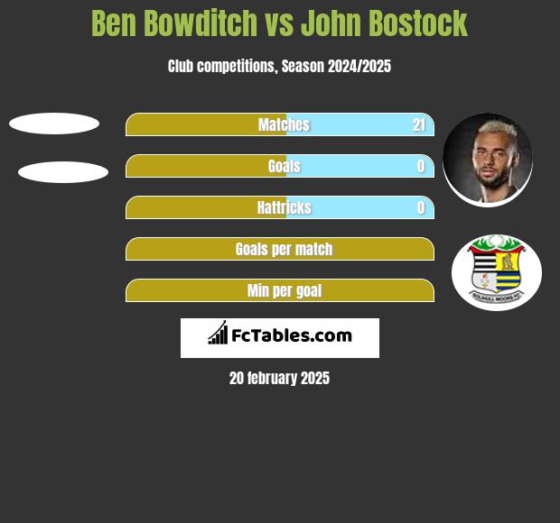 Ben Bowditch vs John Bostock h2h player stats