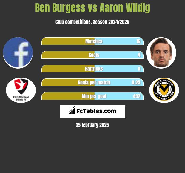 Ben Burgess vs Aaron Wildig h2h player stats