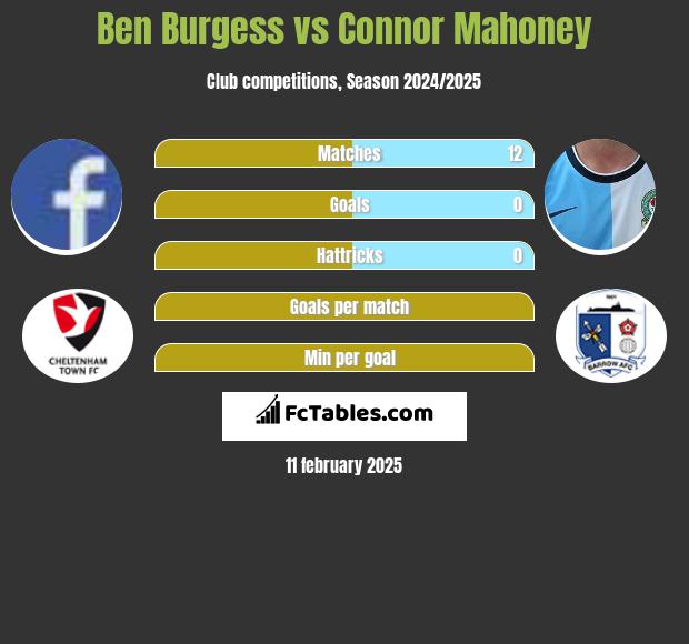 Ben Burgess vs Connor Mahoney h2h player stats