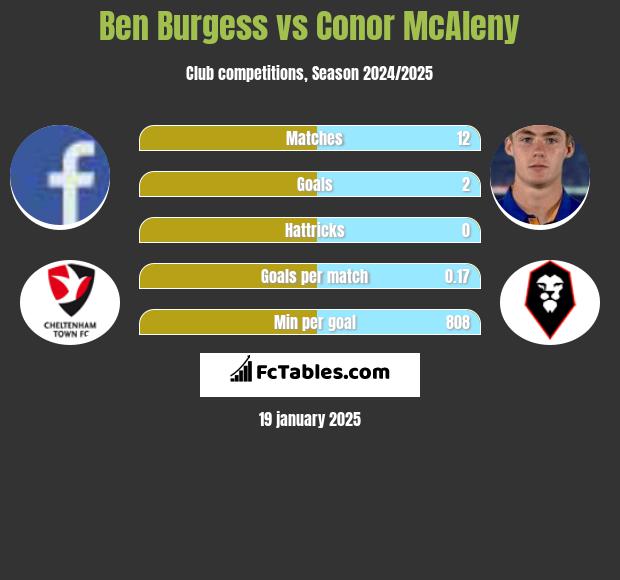 Ben Burgess vs Conor McAleny h2h player stats