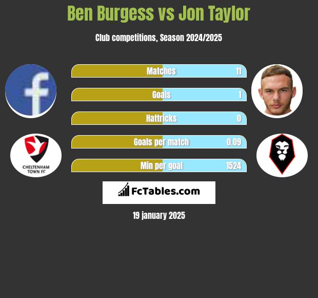 Ben Burgess vs Jon Taylor h2h player stats