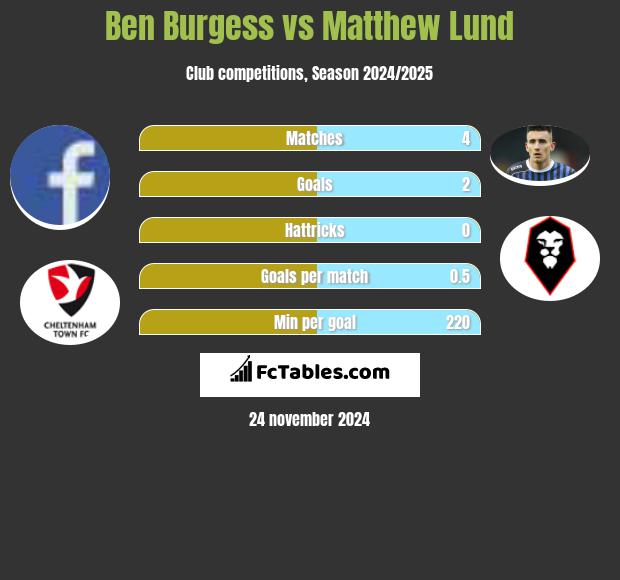 Ben Burgess vs Matthew Lund h2h player stats