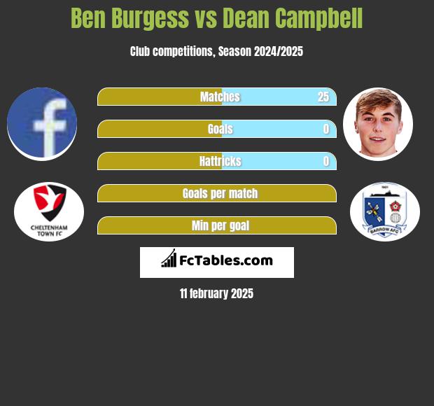 Ben Burgess vs Dean Campbell h2h player stats