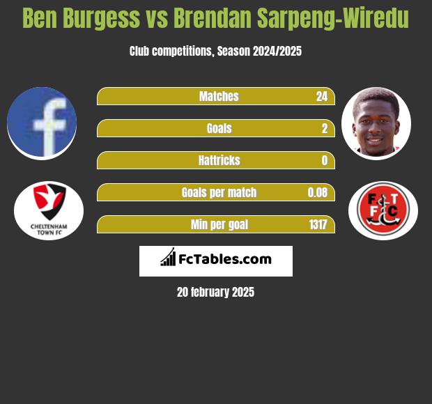 Ben Burgess vs Brendan Sarpeng-Wiredu h2h player stats