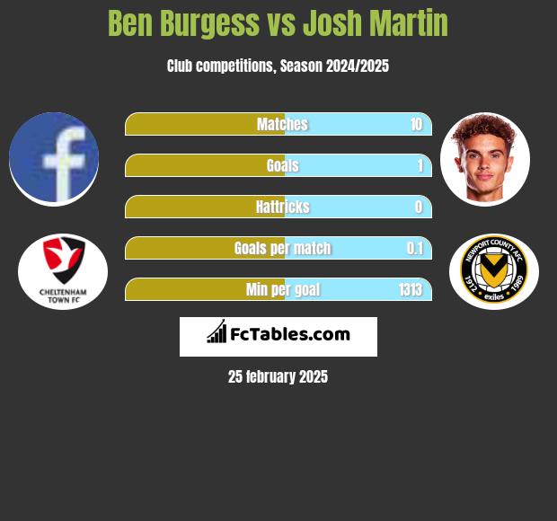 Ben Burgess vs Josh Martin h2h player stats