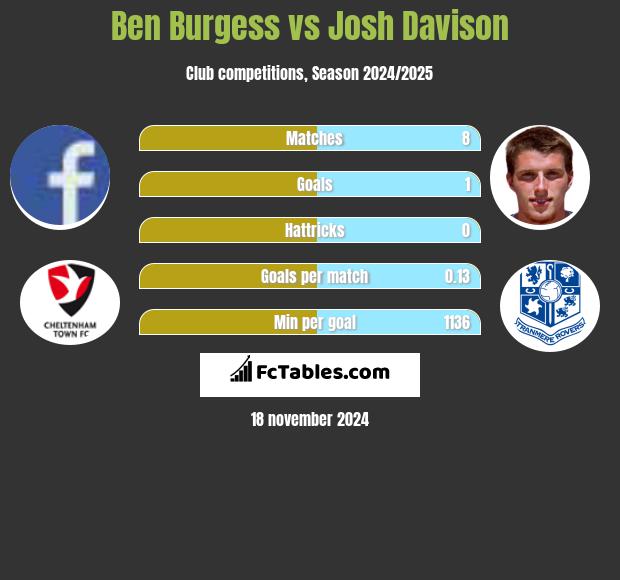 Ben Burgess vs Josh Davison h2h player stats