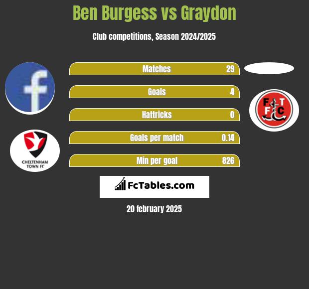 Ben Burgess vs Graydon h2h player stats