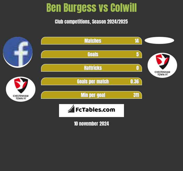 Ben Burgess vs Colwill h2h player stats