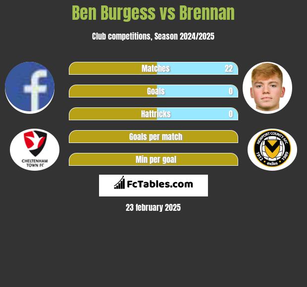 Ben Burgess vs Brennan h2h player stats