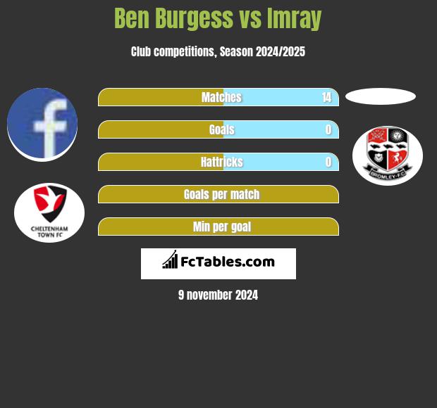 Ben Burgess vs Imray h2h player stats