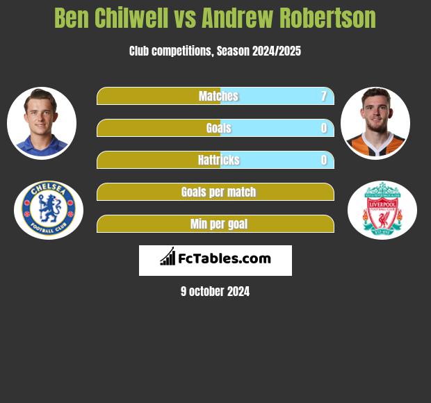 Ben Chilwell vs Andrew Robertson h2h player stats