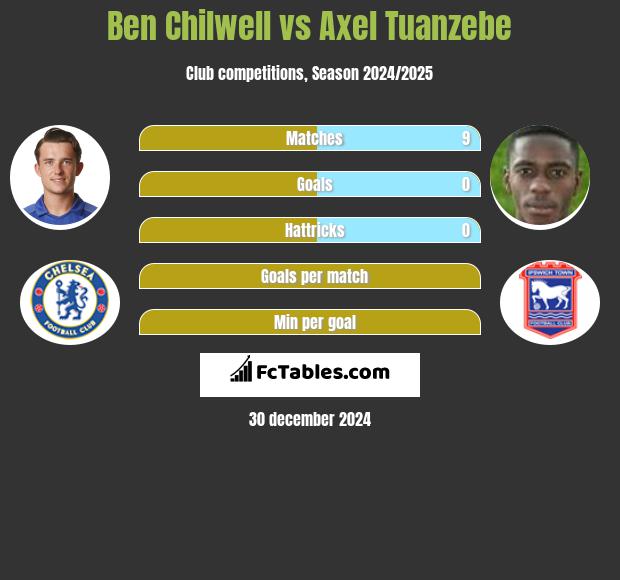 Ben Chilwell vs Axel Tuanzebe h2h player stats