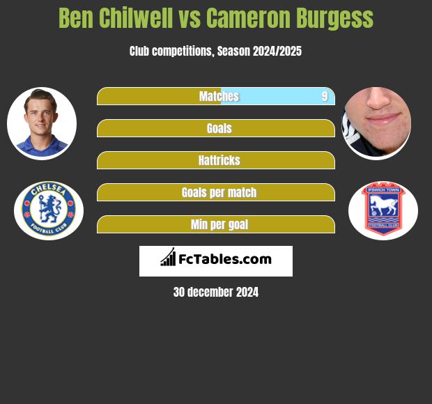 Ben Chilwell vs Cameron Burgess h2h player stats