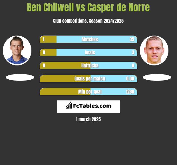 Ben Chilwell vs Casper de Norre h2h player stats