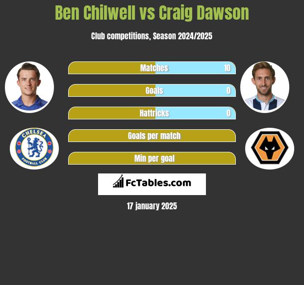 Ben Chilwell vs Craig Dawson h2h player stats