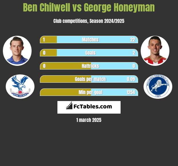 Ben Chilwell vs George Honeyman h2h player stats