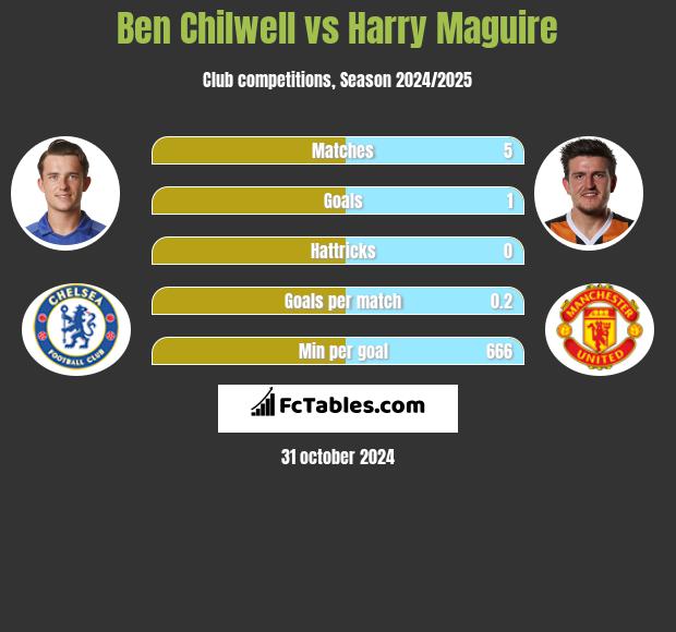 Ben Chilwell vs Harry Maguire h2h player stats