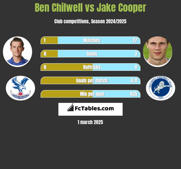 Ben Chilwell vs Jake Cooper h2h player stats