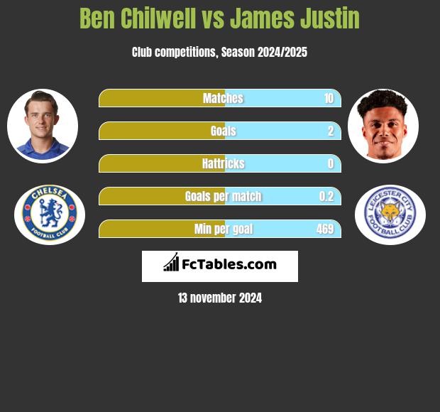 Ben Chilwell vs James Justin h2h player stats