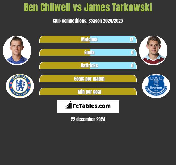 Ben Chilwell vs James Tarkowski h2h player stats