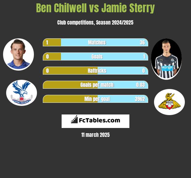 Ben Chilwell vs Jamie Sterry h2h player stats